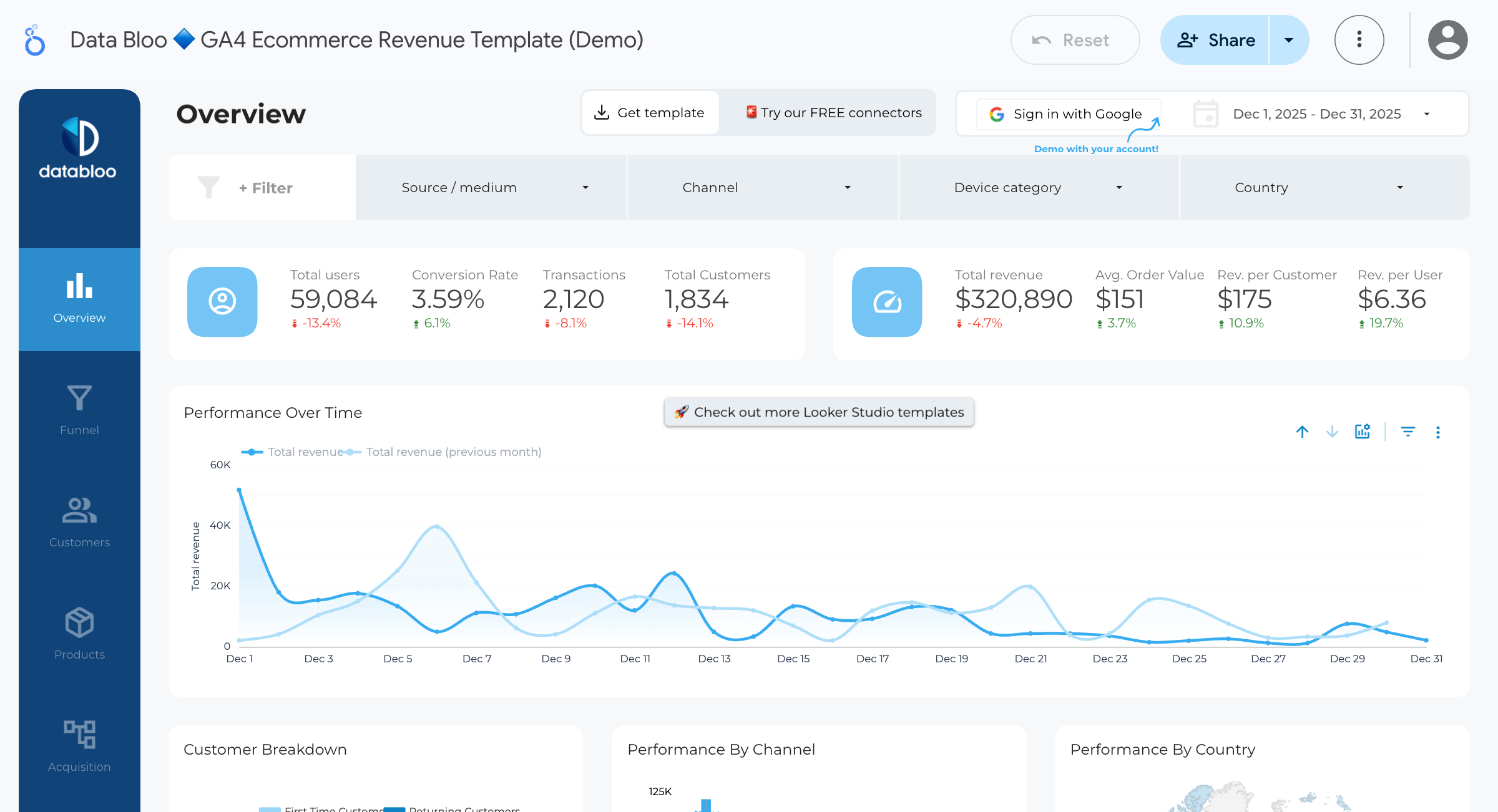 E-commerce revenue dashboard example showing KPIs, trends, and breakdowns